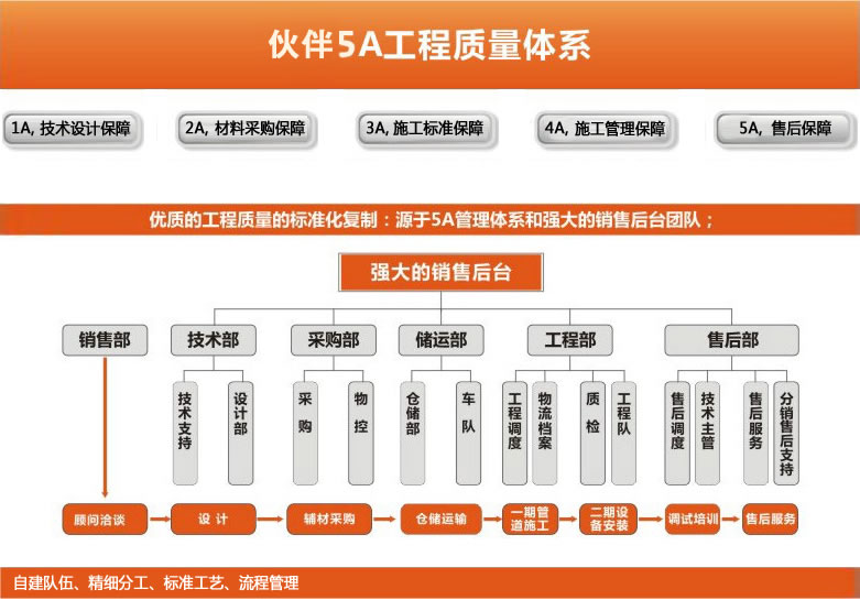 老戰友沈陽分公司（伙伴） 質量體系